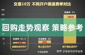 回购走势观察 策略参考